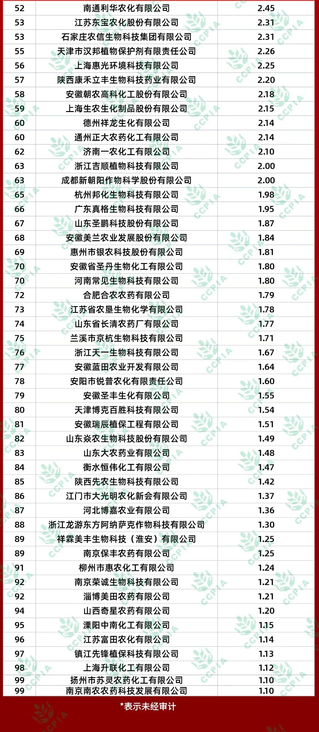 中国农药厂家排名前100强（全国农药厂家排名前100强）